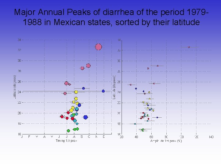 Major Annual Peaks of diarrhea of the period 19791988 in Mexican states, sorted by