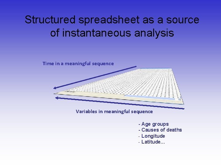 Structured spreadsheet as a source of instantaneous analysis Time in a meaningful sequence Variables