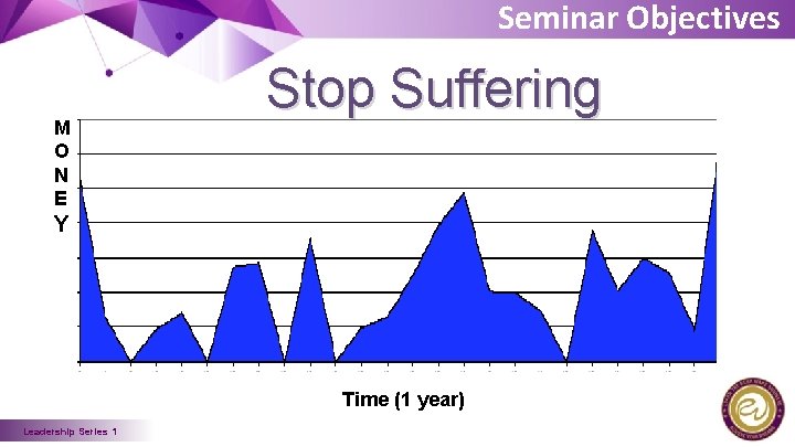 Seminar Objectives M O N E Stop Suffering Y Time (1 year) Leadership Series