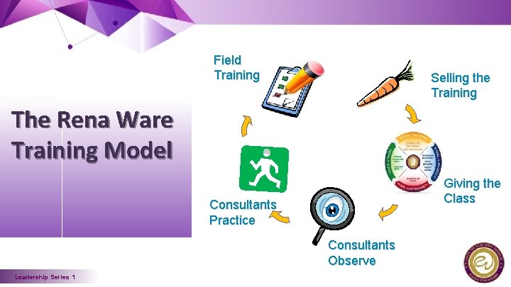Field Training Selling the Training The Rena Ware Training Model Giving the Class Consultants