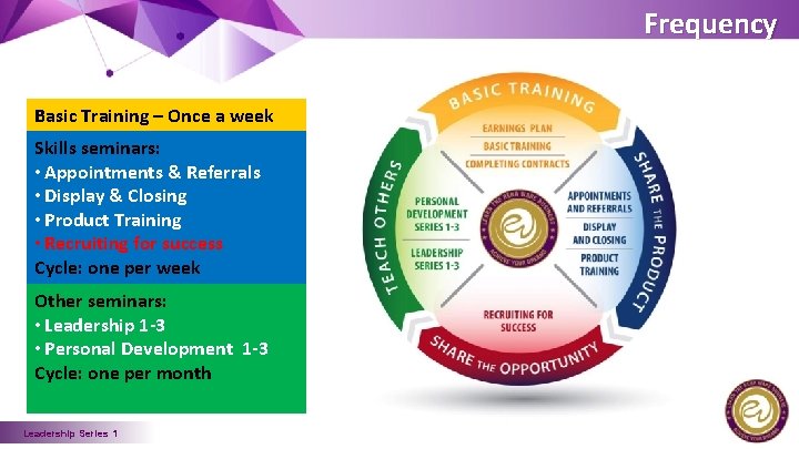 Frequency Basic Training – Once a week Skills seminars: • Appointments & Referrals •