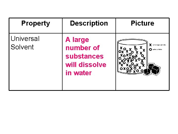 Property Universal Solvent Description A large number of substances will dissolve in water Picture Property Universal Solvent Description A large number of substances will dissolve in water Picture