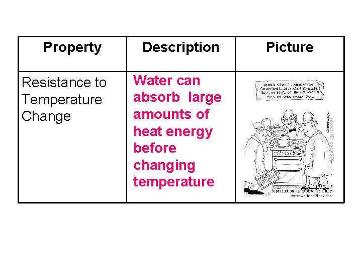 Property Resistance to Temperature Change Description Water can absorb large amounts of heat energy Property Resistance to Temperature Change Description Water can absorb large amounts of heat energy