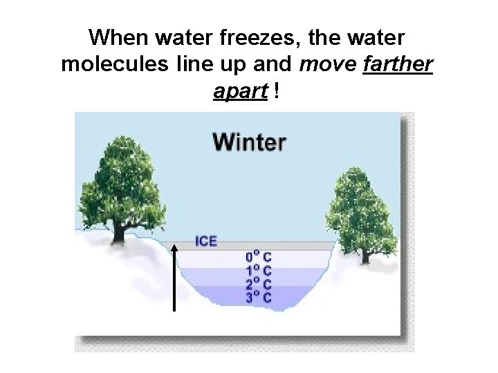 When water freezes, the water molecules line up and move farther apart ! When water freezes, the water molecules line up and move farther apart !