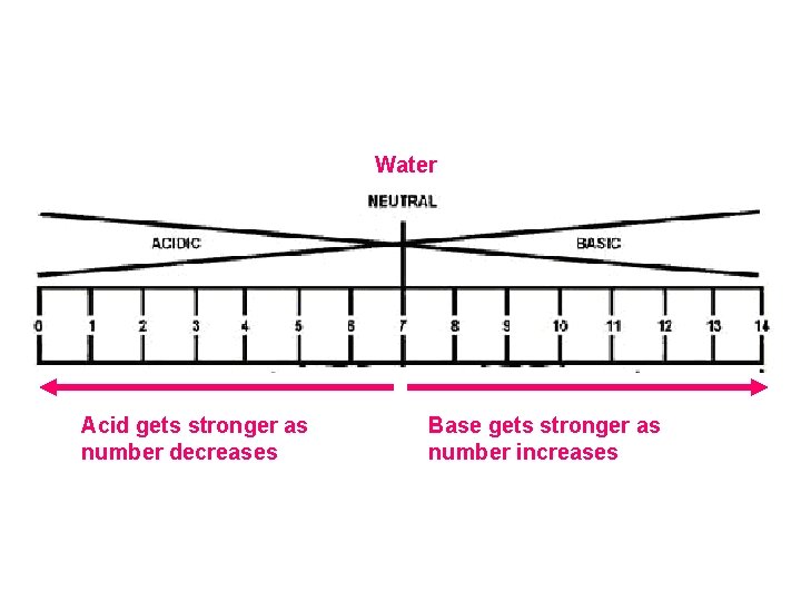 Water Acid gets stronger as number decreases Base gets stronger as number increases Water Acid gets stronger as number decreases Base gets stronger as number increases