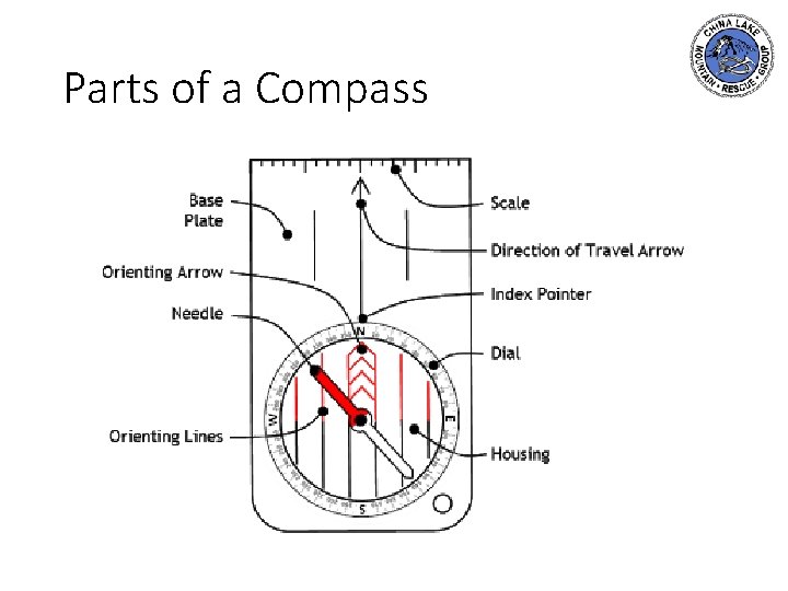 Parts of a Compass 