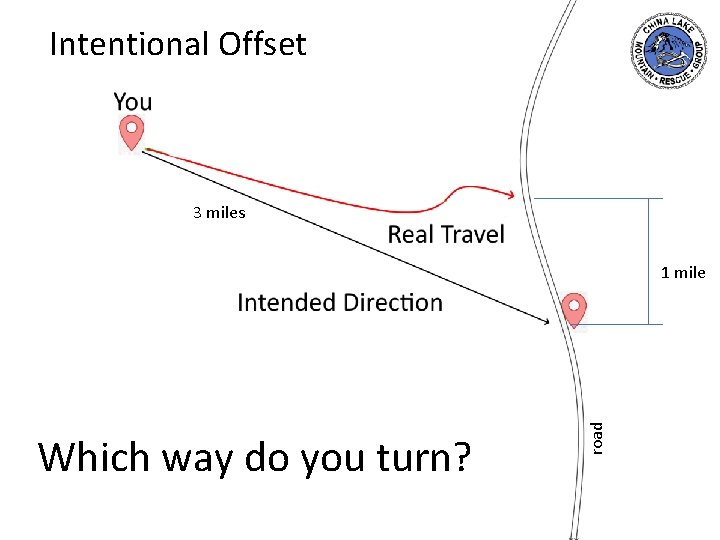 Intentional Offset 3 miles Which way do you turn? road 1 mile 