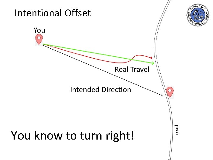 You know to turn right! road Intentional Offset 