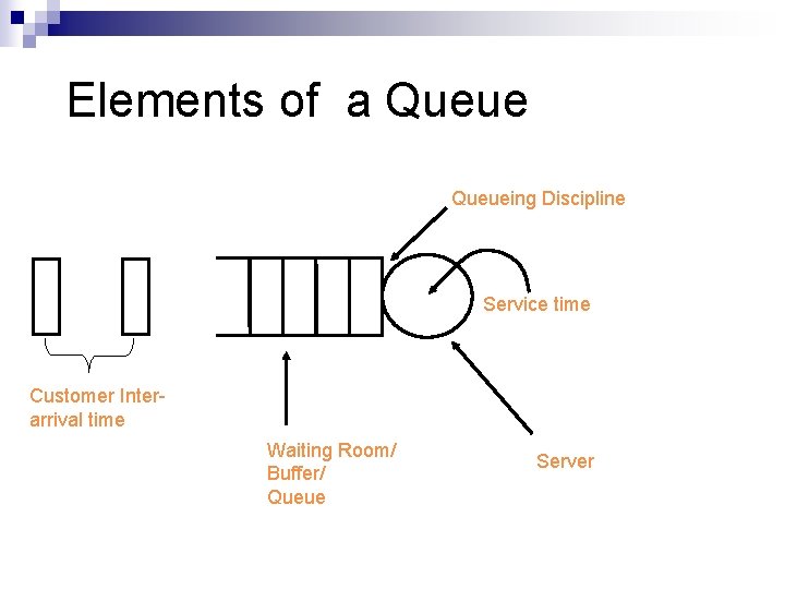 Elements of a Queueing Discipline Service time Customer Interarrival time Waiting Room/ Buffer/ Queue