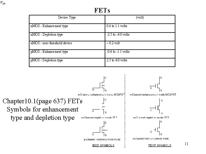 FETs Device Type (volt) n. MOS - Enhancement type 0. 6 to 1. 1 FETs Device Type (volt) n. MOS - Enhancement type 0. 6 to 1. 1