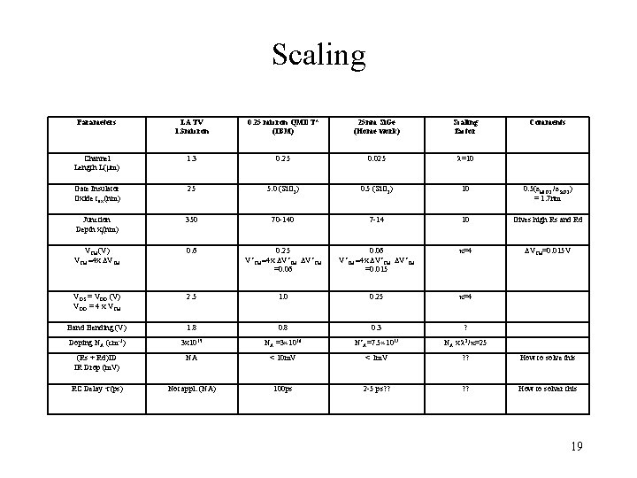Scaling Parameters LATV 1. 3 micron 0. 25 micron QMDT* (IBM) 25 nm Si. Scaling Parameters LATV 1. 3 micron 0. 25 micron QMDT* (IBM) 25 nm Si.