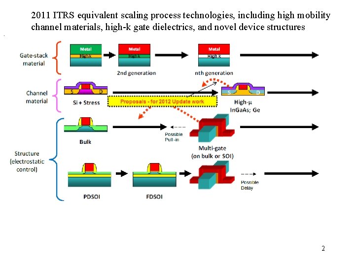 . 2011 ITRS equivalent scaling process technologies, including high mobility channel materials, high-k gate . 2011 ITRS equivalent scaling process technologies, including high mobility channel materials, high-k gate