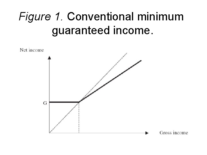 Figure 1. Conventional minimum guaranteed income. 