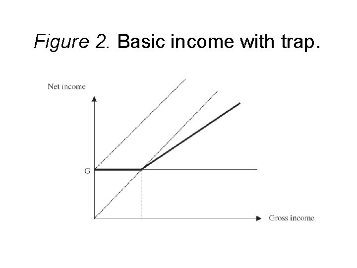 Figure 2. Basic income with trap. 