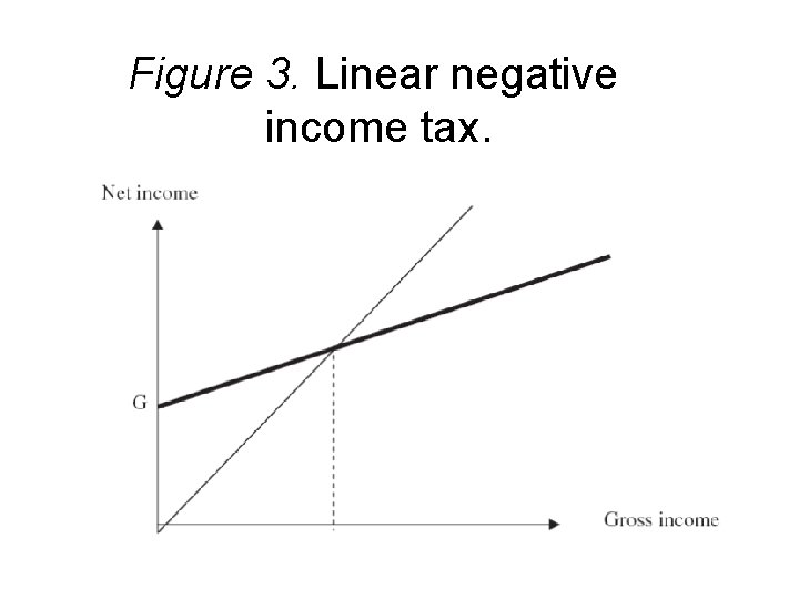 Figure 3. Linear negative income tax. 