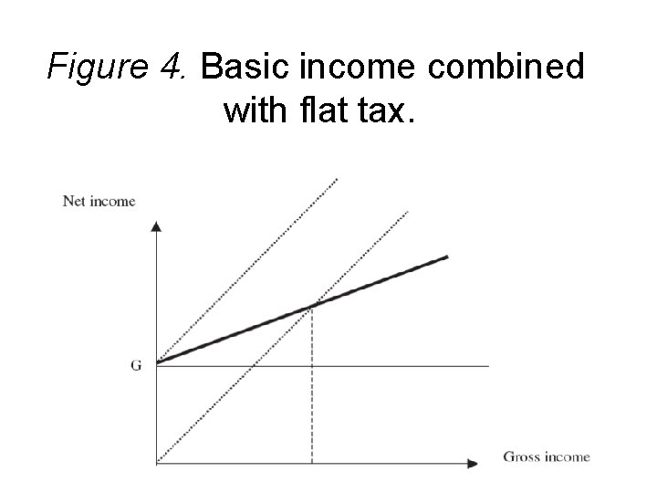 Figure 4. Basic income combined with flat tax. 