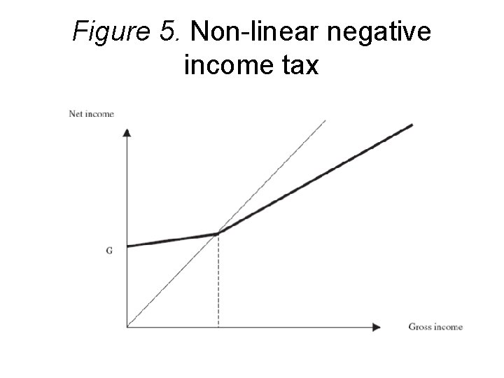 Figure 5. Non-linear negative income tax 