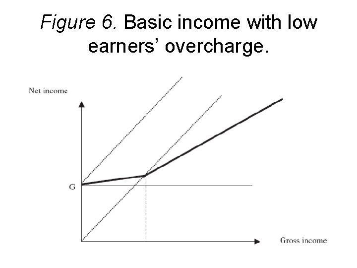 Figure 6. Basic income with low earners’ overcharge. 