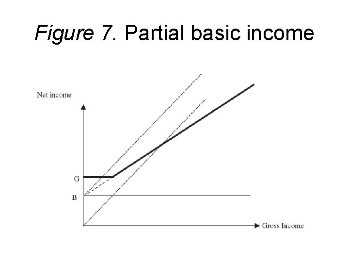 Figure 7. Partial basic income 