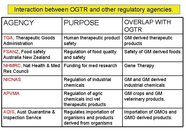Interaction between OGTR and other regulatory agencies. OVERLAP WITH OGTR AGENCY PURPOSE TGA, Therapeutic