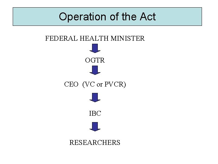 Operation of the Act FEDERAL HEALTH MINISTER OGTR CEO (VC or PVCR) IBC RESEARCHERS