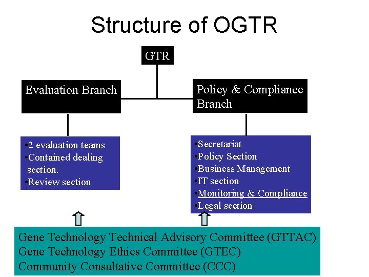 Structure of OGTR Evaluation Branch Policy & Compliance Branch • 2 evaluation teams •