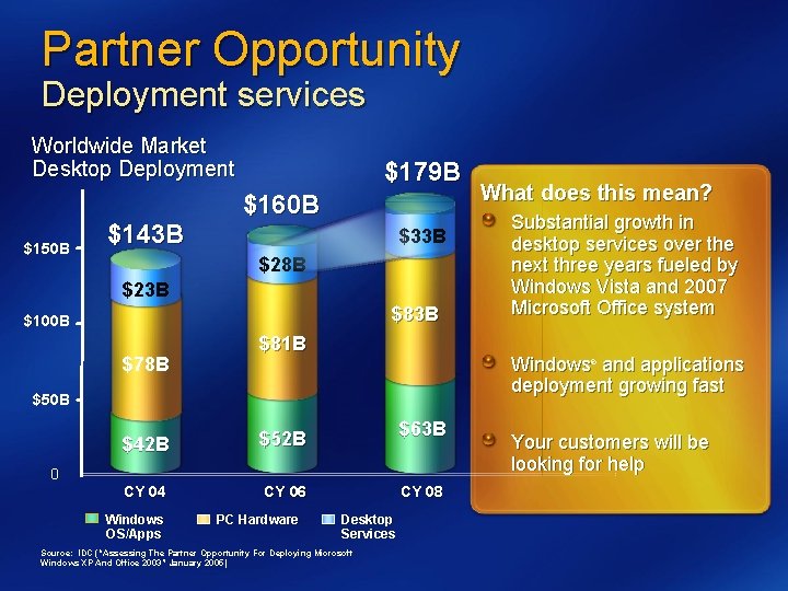 Partner Opportunity Deployment services Worldwide Market Desktop Deployment $150 B $143 B $179 B