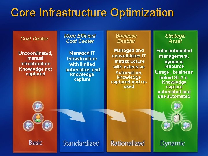 Core Infrastructure Optimization Cost Center Uncoordinated, manual Infrastructure Knowledge not captured More Efficient Cost