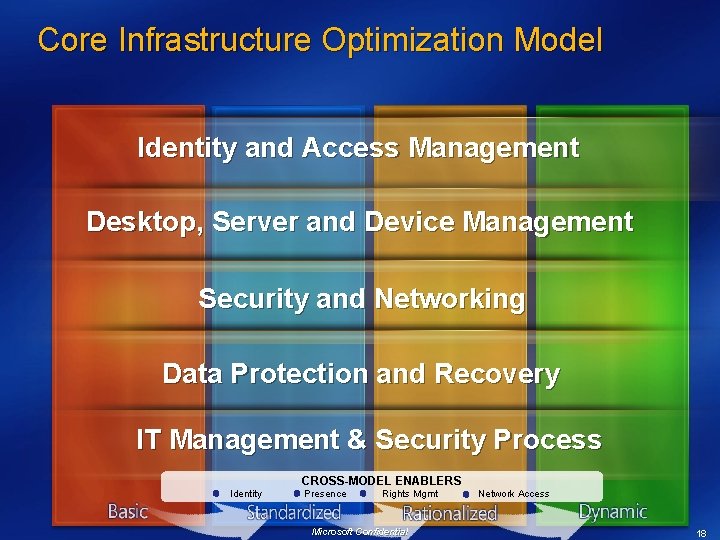 Core Infrastructure Optimization Model Identity and Access Management Desktop, Server and Device Management Security