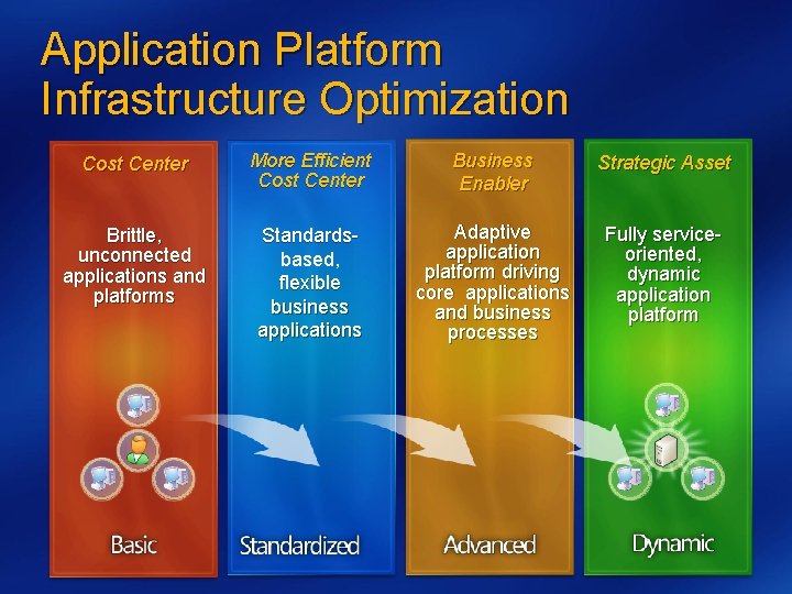 Application Platform Infrastructure Optimization Cost Center More Efficient Cost Center Business Enabler Strategic Asset