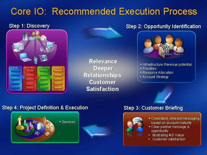 Core IO: Recommended Execution Process Step 1: Discovery Step 2: Opportunity Identification Relevance Deeper