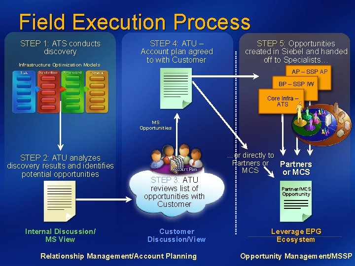 Field Execution Process STEP 1: ATS conducts discovery Infrastructure Optimization Models STEP 4: ATU