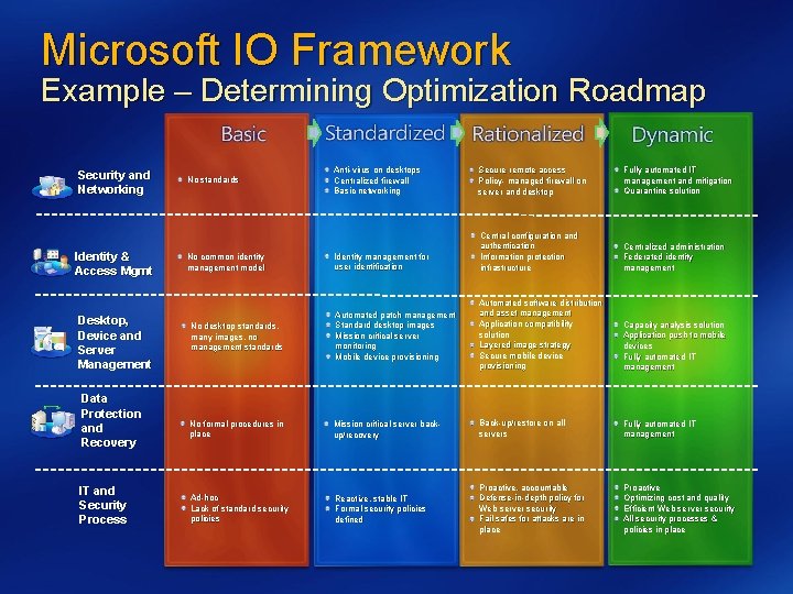 Microsoft IO Framework Example – Determining Optimization Roadmap Security and Networking Identity & Access