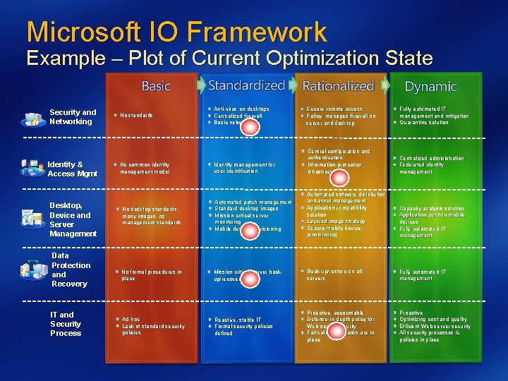 Microsoft IO Framework Example – Plot of Current Optimization State Security and Networking Identity