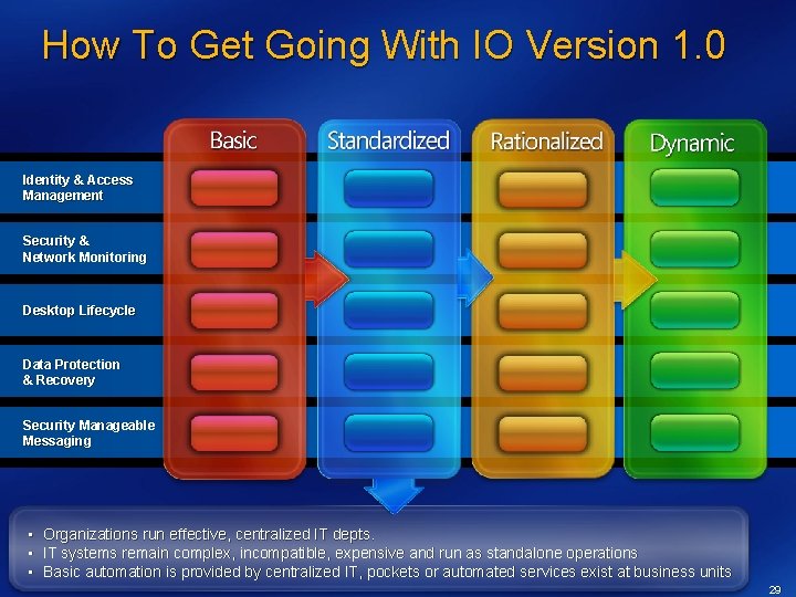 How To Get Going With IO Version 1. 0 Identity & Access Management Security