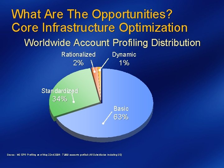 What Are The Opportunities? Core Infrastructure Optimization Worldwide Account Profiling Distribution Rationalized Dynamic 2%