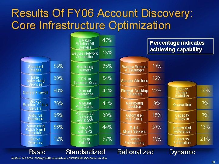 Results Of FY 06 Account Discovery: Core Infrastructure Optimization Backup Solution All Servers 47%