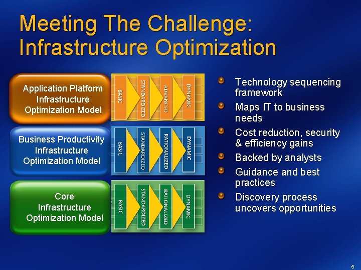 Meeting The Challenge: Infrastructure Optimization Application Platform Infrastructure Optimization Model Business Productivity Infrastructure Optimization