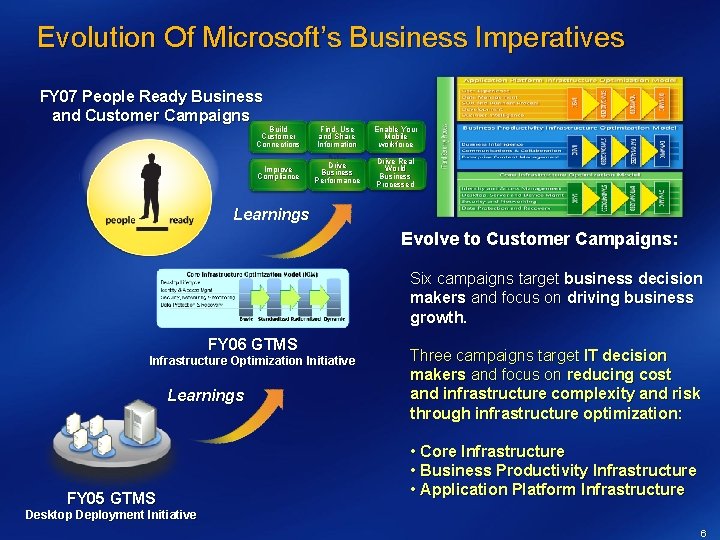 Evolution Of Microsoft’s Business Imperatives FY 07 People Ready Business and Customer Campaigns Build