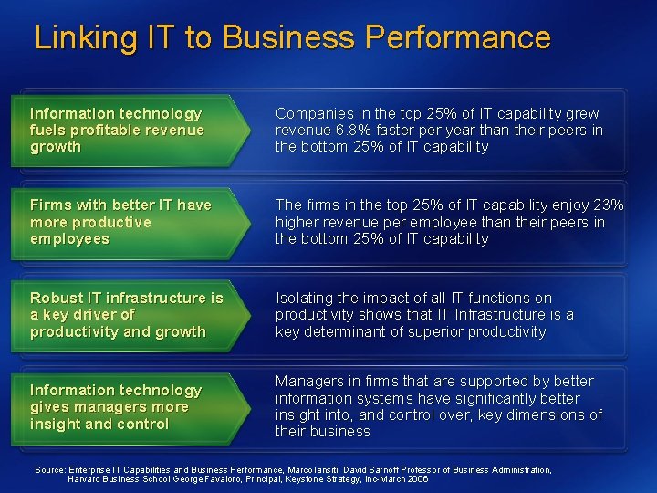 Linking IT to Business Performance Information technology fuels profitable revenue growth Companies in the