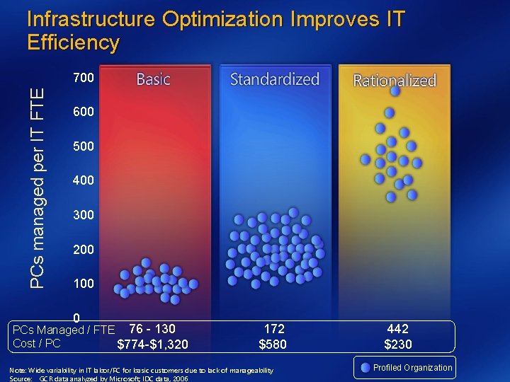 Infrastructure Optimization Improves IT Efficiency PCs managed per IT FTE 700 600 500 400