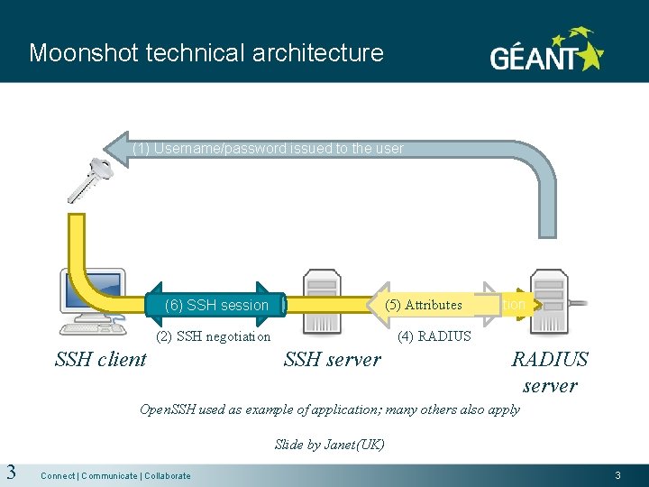 Moonshot technical architecture (1) Username/password issued to the user (5) Attributes (3) Authentication (6)