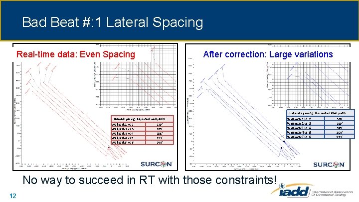 Bad Beat #: 1 Lateral Spacing Real-time data: Even Spacing After correction: Large variations