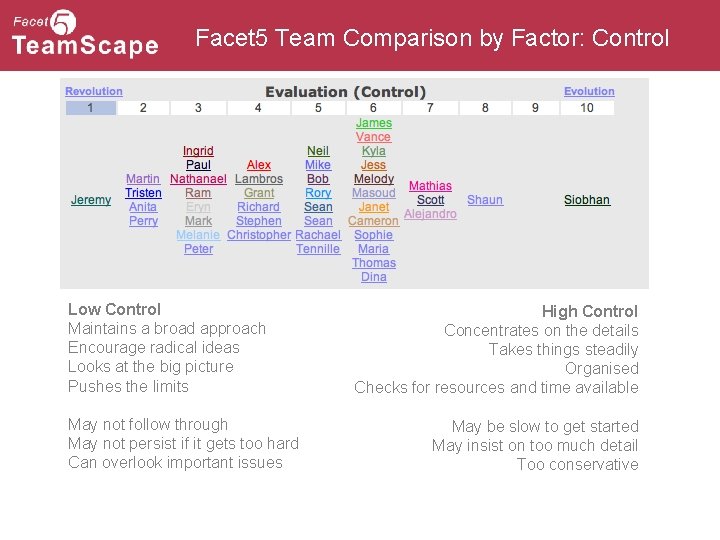 Facet 5 Team Comparison by Factor: Control Low Control Maintains a broad approach Encourage