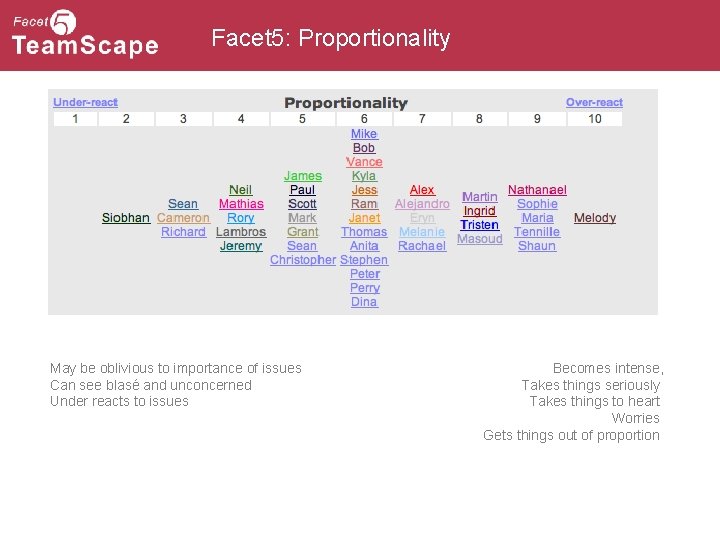 Facet 5: Proportionality May be oblivious to importance of issues Can see blasé and