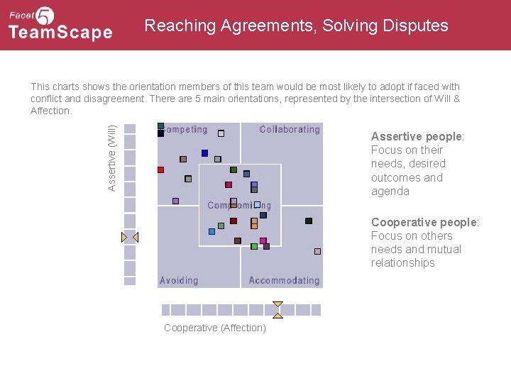 Reaching Agreements, Solving Disputes Assertive (Will) This charts shows the orientation members of this