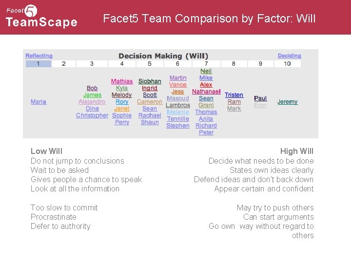 Facet 5 Team Comparison by Factor: Will Low Will Do not jump to conclusions