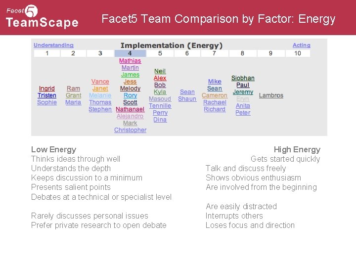 Facet 5 Team Comparison by Factor: Energy Low Energy Thinks ideas through well Understands