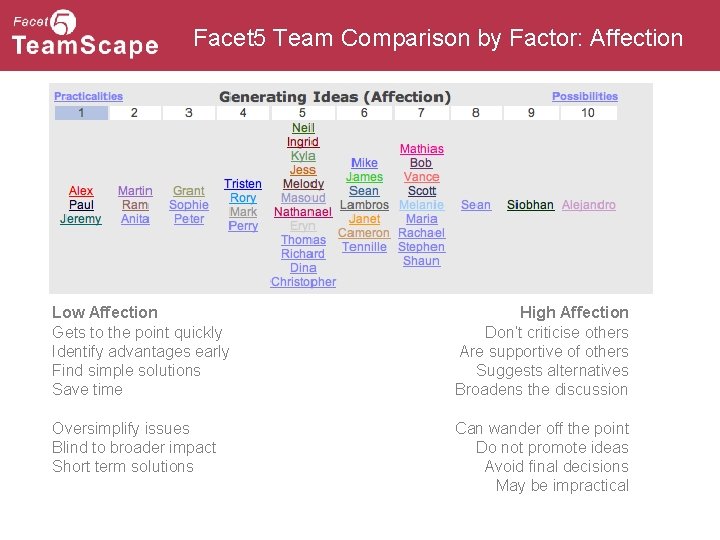 Facet 5 Team Comparison by Factor: Affection Low Affection Gets to the point quickly
