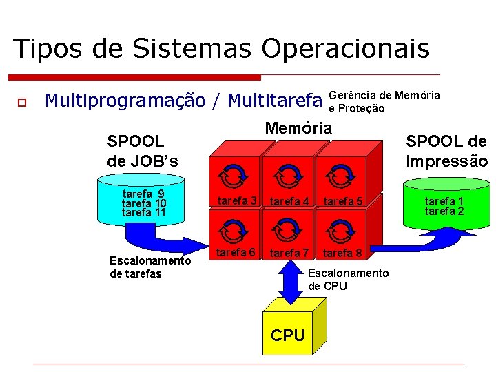 Tipos de Sistemas Operacionais o Multiprogramação / Multitarefa Memória SPOOL de JOB’s tarefa 9